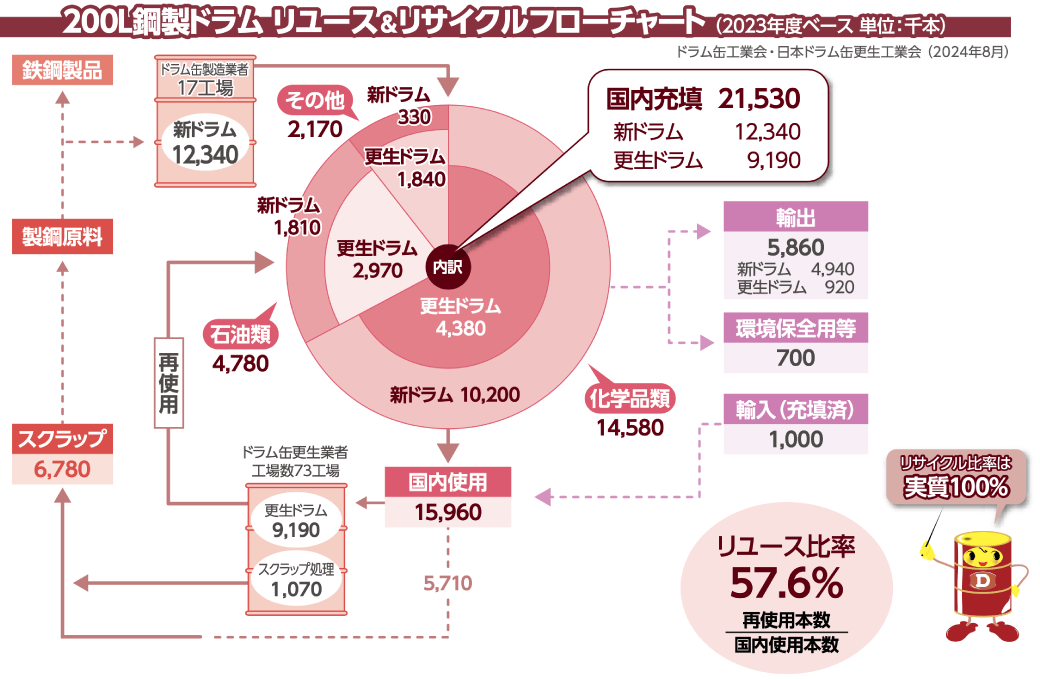 200L鋼製ドラムリユースリサイクルフローチャート